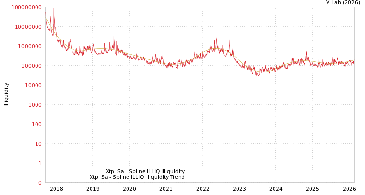 graph of Xtpl Sa ILLIQ-SMEM