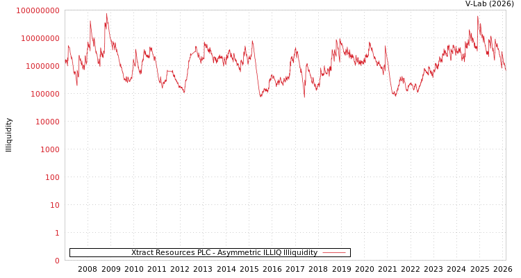 graph of Xtract Resources PLC ILLIQ-AMEM