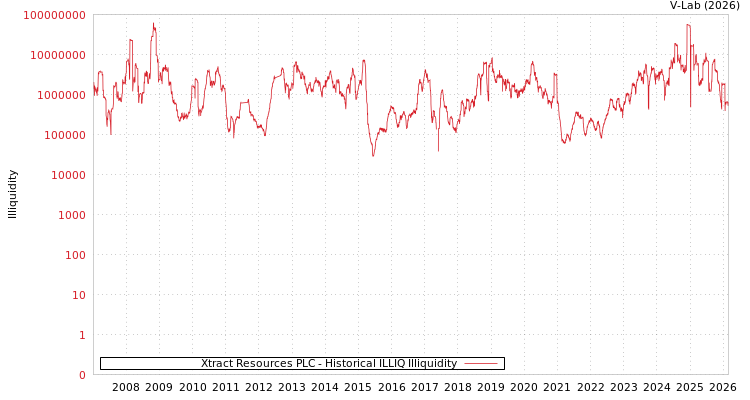 graph of Xtract Resources PLC ILLIQ-HIST