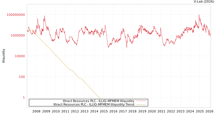 graph of Xtract Resources PLC ILLIQ-MFMEM