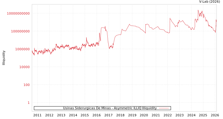 graph of Usinas Siderurgicas De Minas ILLIQ-AMEM