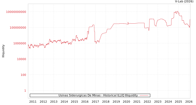 graph of Usinas Siderurgicas De Minas ILLIQ-HIST