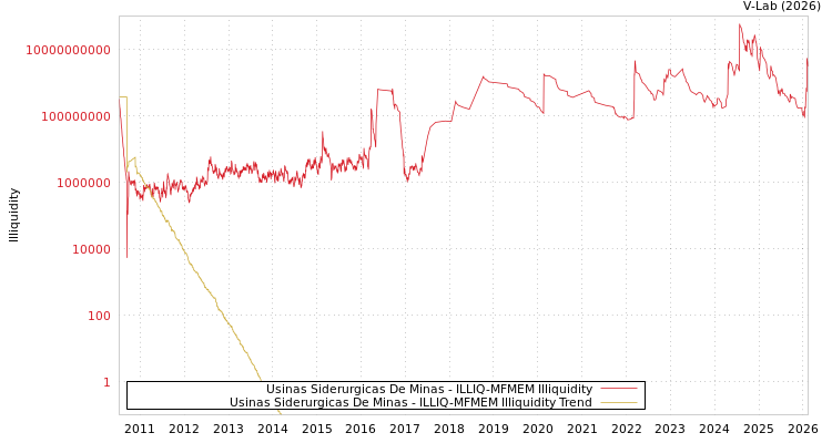 graph of Usinas Siderurgicas De Minas ILLIQ-MFMEM