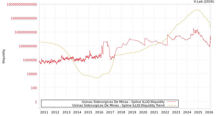 graph of Usinas Siderurgicas De Minas ILLIQ-SMEM