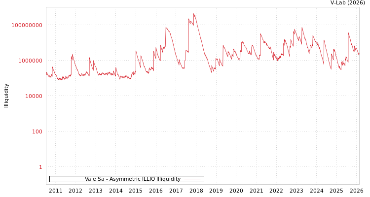 graph of Vale Sa ILLIQ-AMEM
