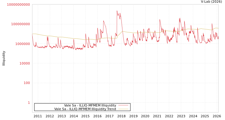 graph of Vale Sa ILLIQ-MFMEM