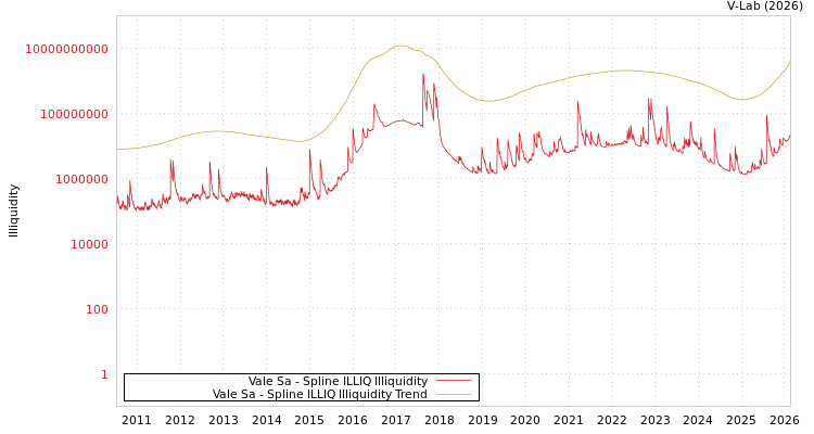 graph of Vale Sa ILLIQ-SMEM