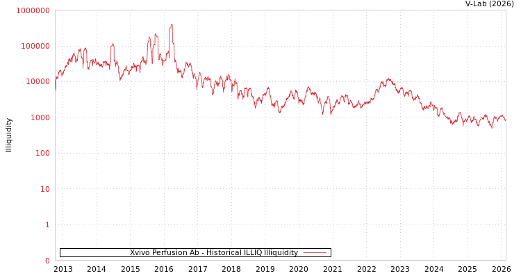graph of Xvivo Perfusion Ab ILLIQ-HIST
