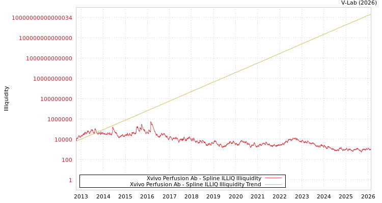 graph of Xvivo Perfusion Ab ILLIQ-SMEM