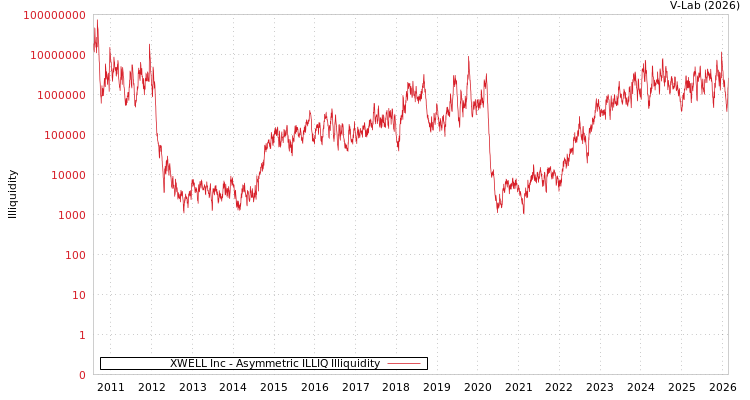 graph of XWELL Inc ILLIQ-AMEM
