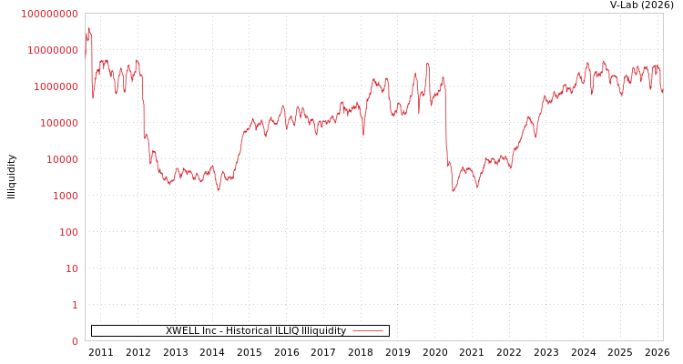 graph of XWELL Inc ILLIQ-HIST