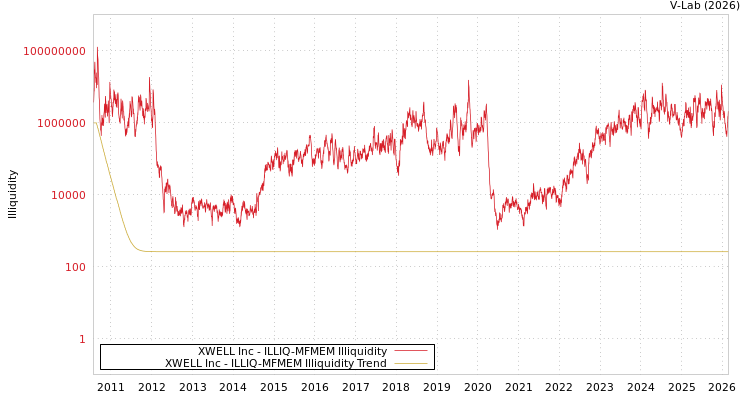 graph of XWELL Inc ILLIQ-MFMEM