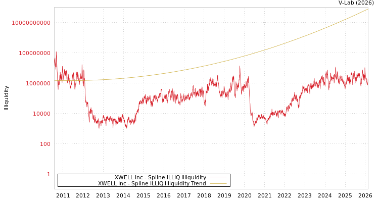 graph of XWELL Inc ILLIQ-SMEM