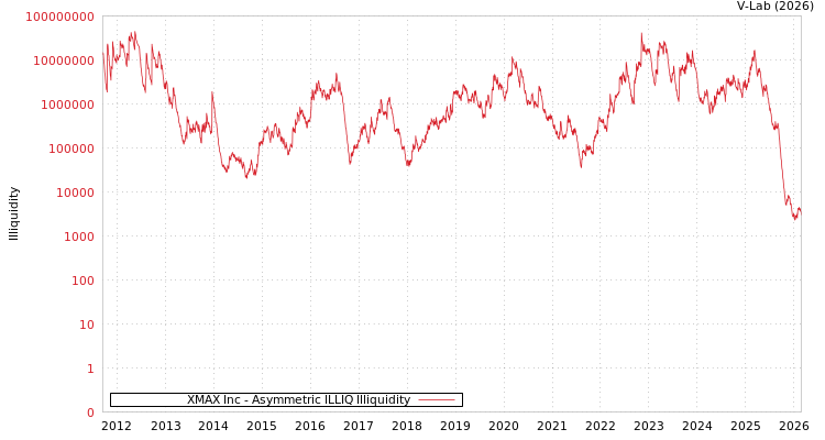 graph of XMAX Inc ILLIQ-AMEM