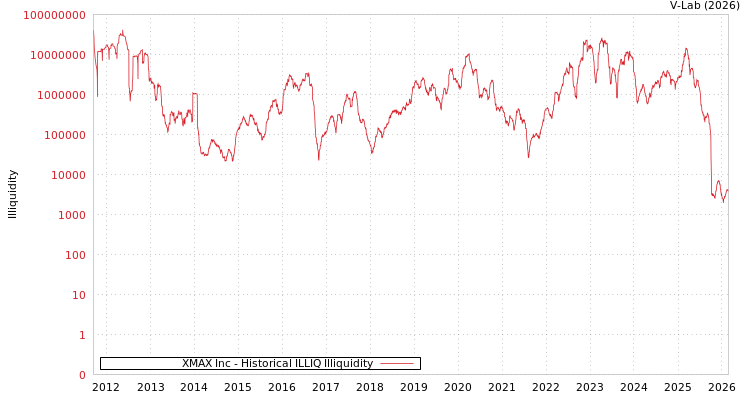 graph of XMAX Inc ILLIQ-HIST