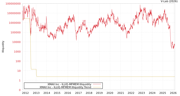 graph of XMAX Inc ILLIQ-MFMEM