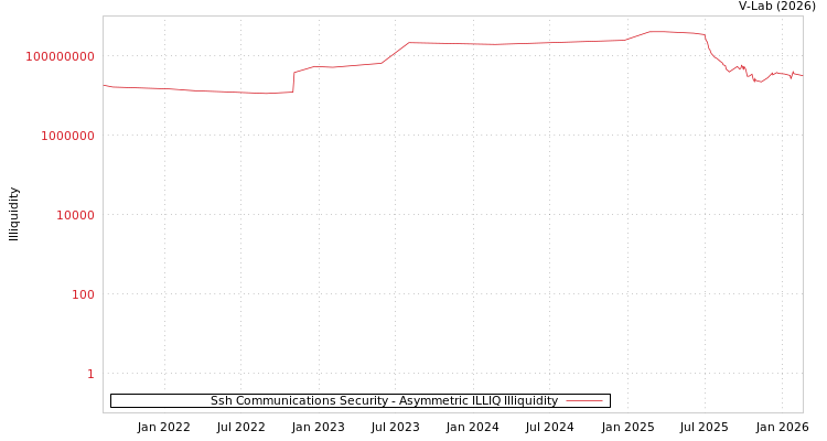 graph of Ssh Communications Security ILLIQ-AMEM
