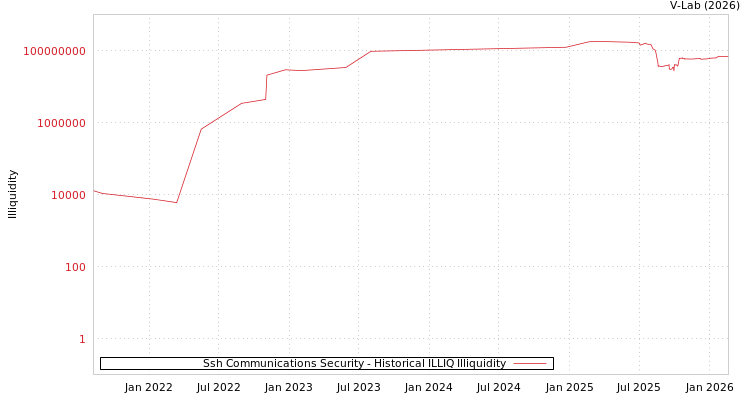 graph of Ssh Communications Security ILLIQ-HIST