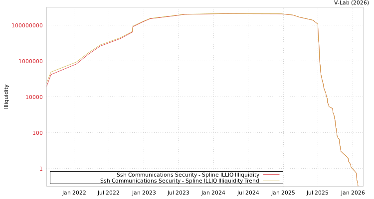 graph of Ssh Communications Security ILLIQ-SMEM