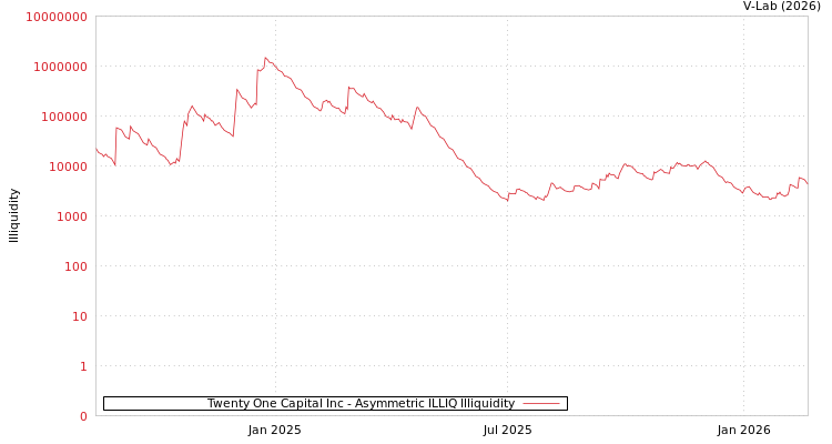 graph of Twenty One Capital Inc ILLIQ-AMEM