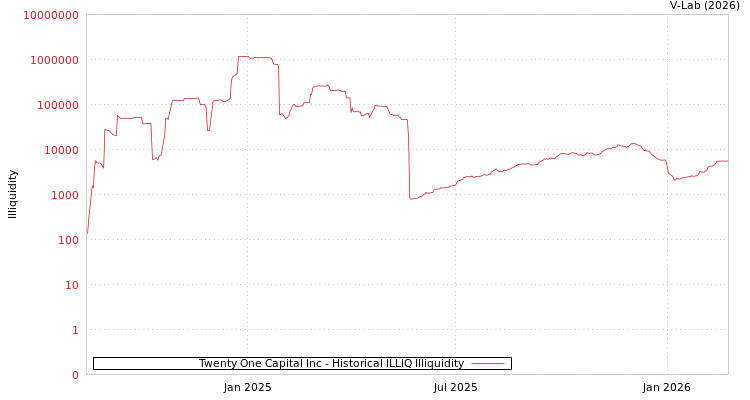 graph of Twenty One Capital Inc ILLIQ-HIST