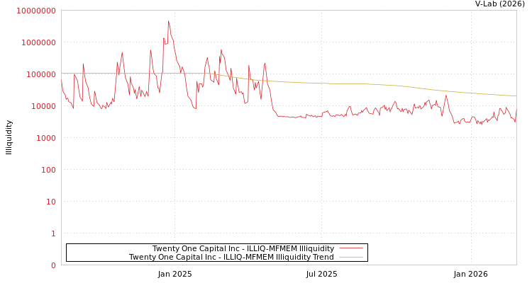graph of Twenty One Capital Inc ILLIQ-MFMEM