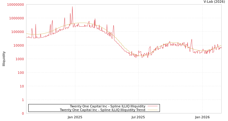 graph of Twenty One Capital Inc ILLIQ-SMEM