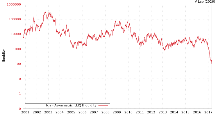graph of Ixia ILLIQ-AMEM
