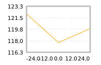 Impact of return on liquidity tomorrow
