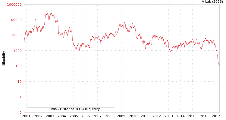 graph of Ixia ILLIQ-HIST