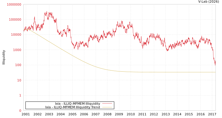 graph of Ixia ILLIQ-MFMEM