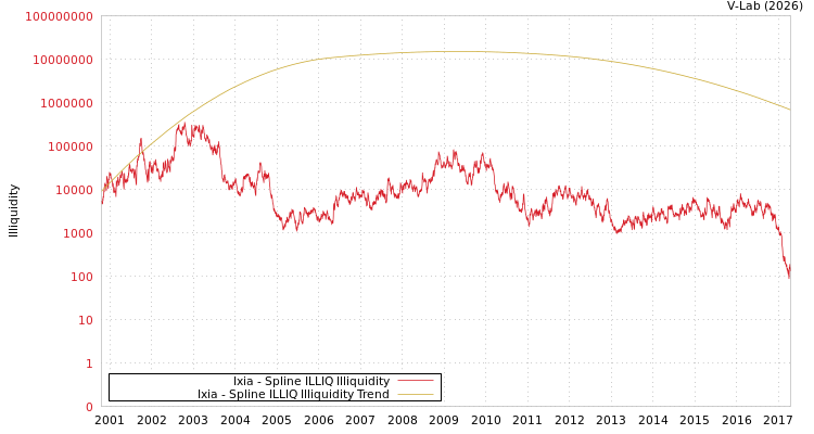 graph of Ixia ILLIQ-SMEM
