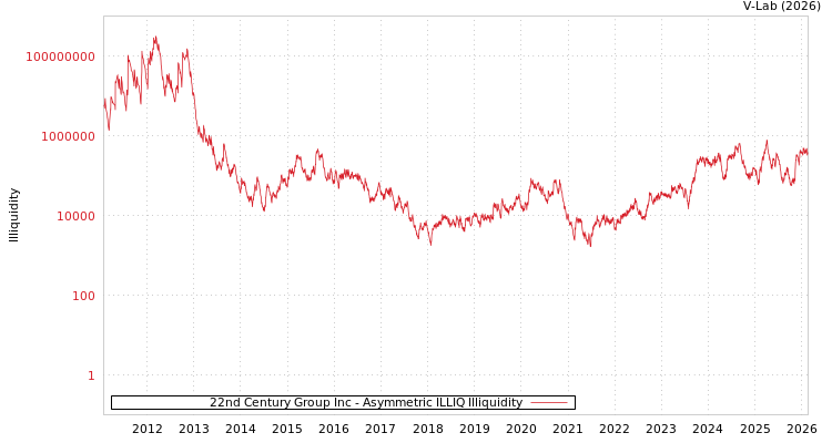 graph of 22nd Century Group Inc ILLIQ-AMEM