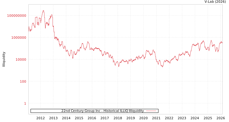 graph of 22nd Century Group Inc ILLIQ-HIST