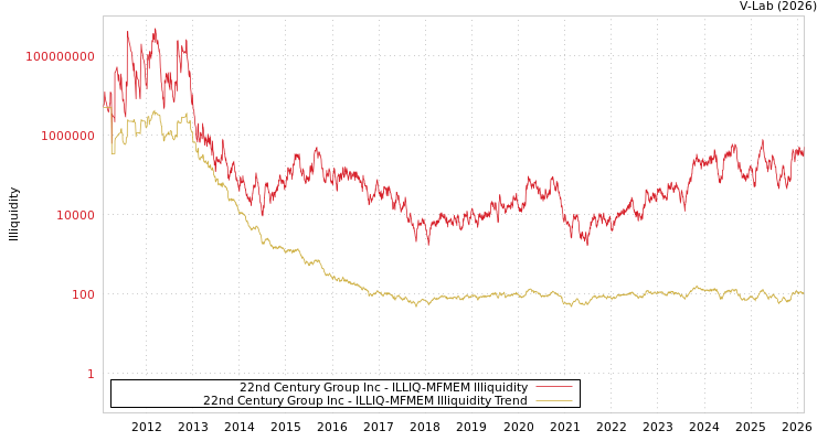 graph of 22nd Century Group Inc ILLIQ-MFMEM