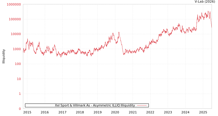 graph of Xxl Sport & Villmark As ILLIQ-AMEM