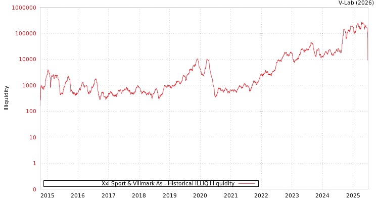 graph of Xxl Sport & Villmark As ILLIQ-HIST