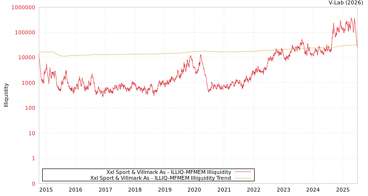 graph of Xxl Sport & Villmark As ILLIQ-MFMEM