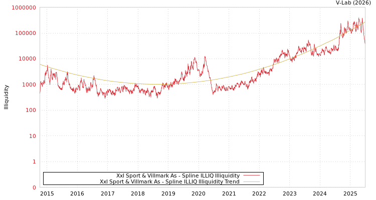 graph of Xxl Sport & Villmark As ILLIQ-SMEM