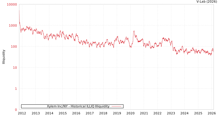 graph of Xylem Inc/NY ILLIQ-HIST