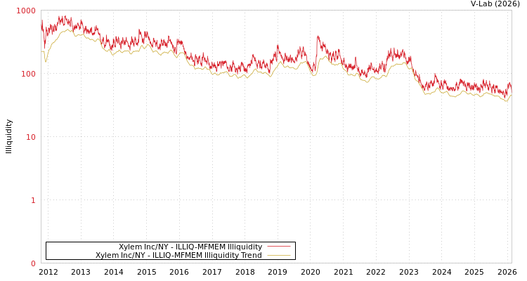 graph of Xylem Inc/NY ILLIQ-MFMEM