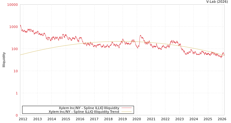 graph of Xylem Inc/NY ILLIQ-SMEM