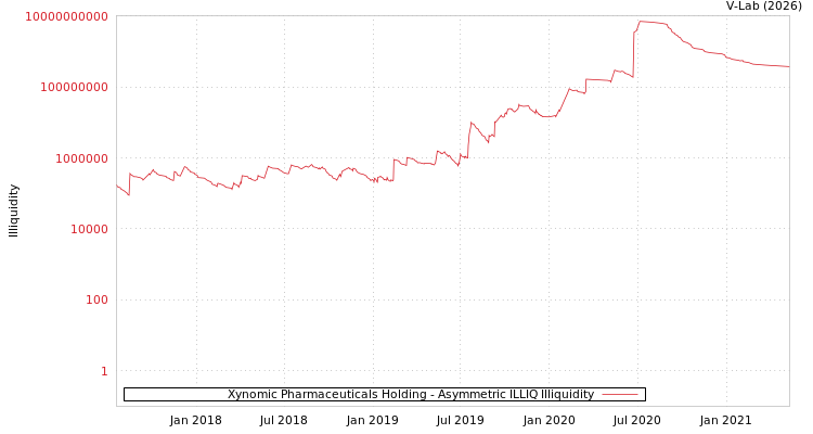 graph of Xynomic Pharmaceuticals Holding ILLIQ-AMEM