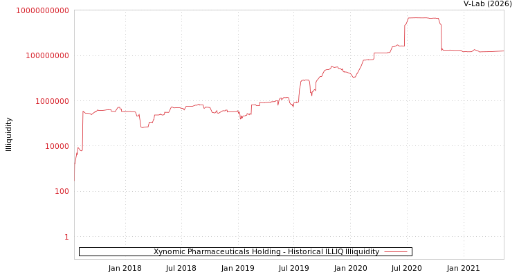 graph of Xynomic Pharmaceuticals Holding ILLIQ-HIST
