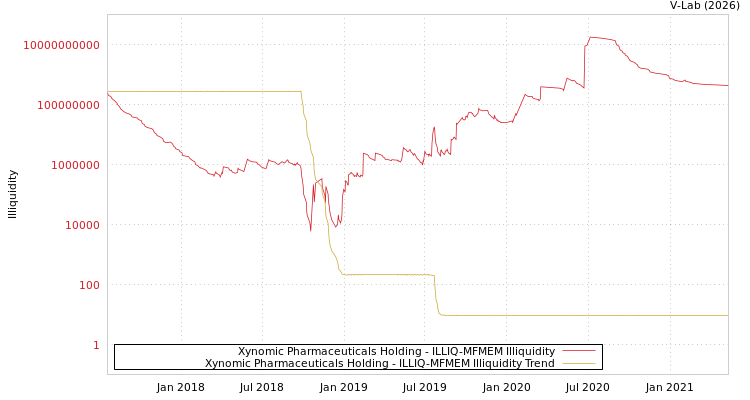 graph of Xynomic Pharmaceuticals Holding ILLIQ-MFMEM