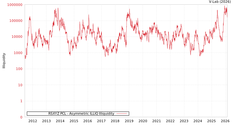 graph of RSXYZ PCL ILLIQ-AMEM