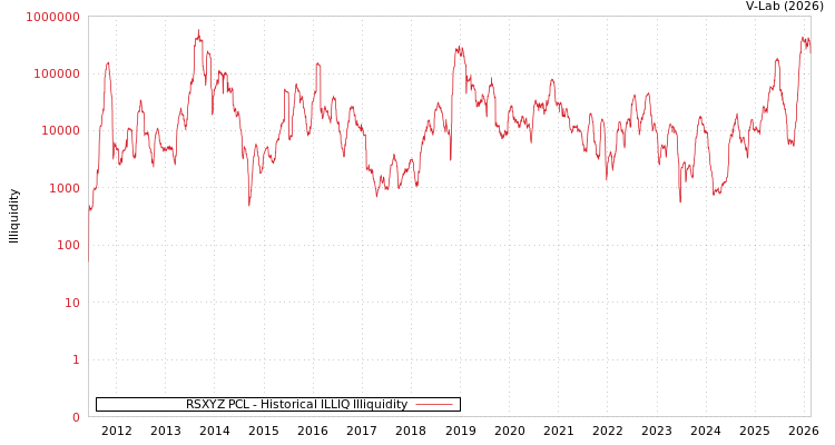 graph of RSXYZ PCL ILLIQ-HIST