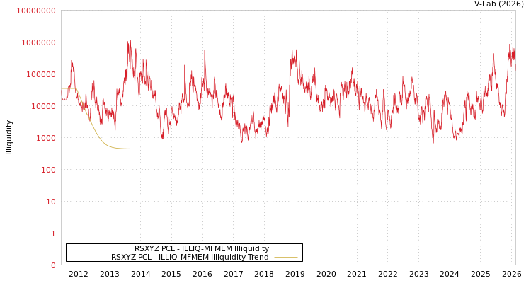 graph of RSXYZ PCL ILLIQ-MFMEM