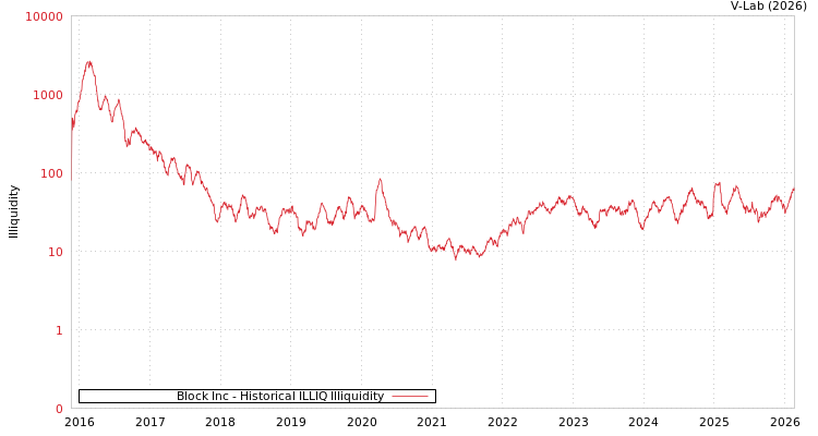 graph of Block Inc ILLIQ-HIST