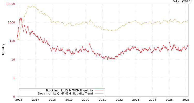 graph of Block Inc ILLIQ-MFMEM